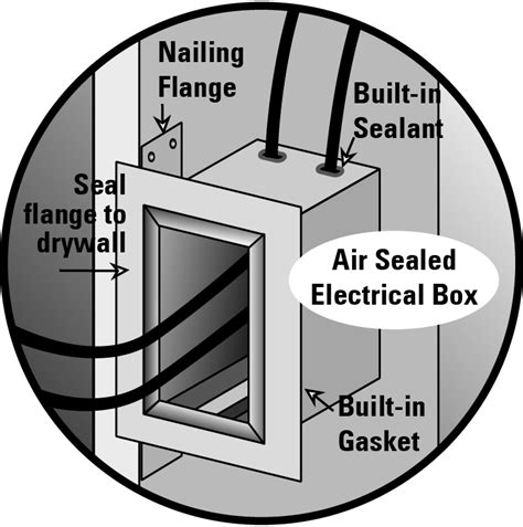 how to seal electrical box chopper|sealing electrical wiring holes.